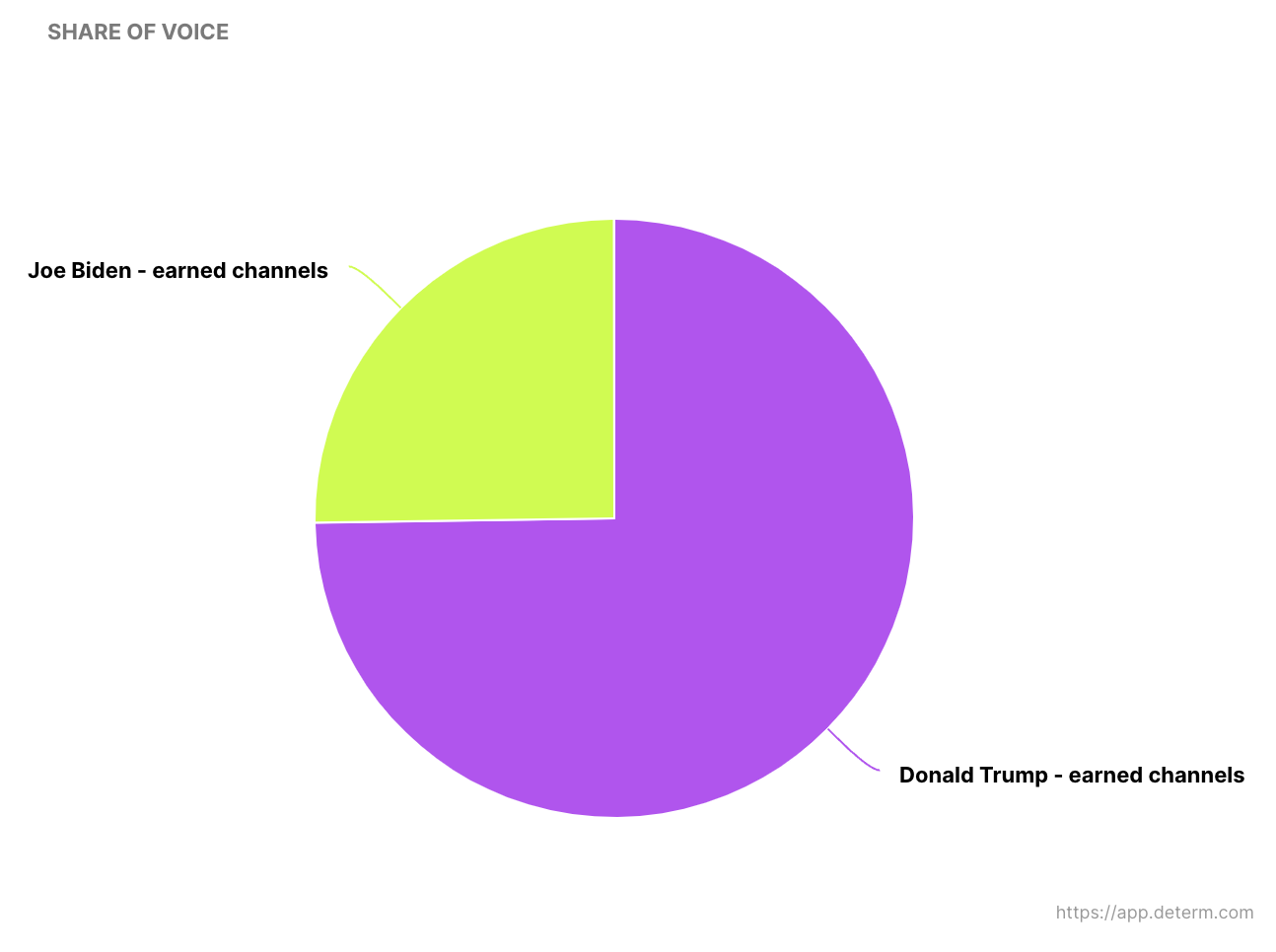 biden vs trump - share of voice 