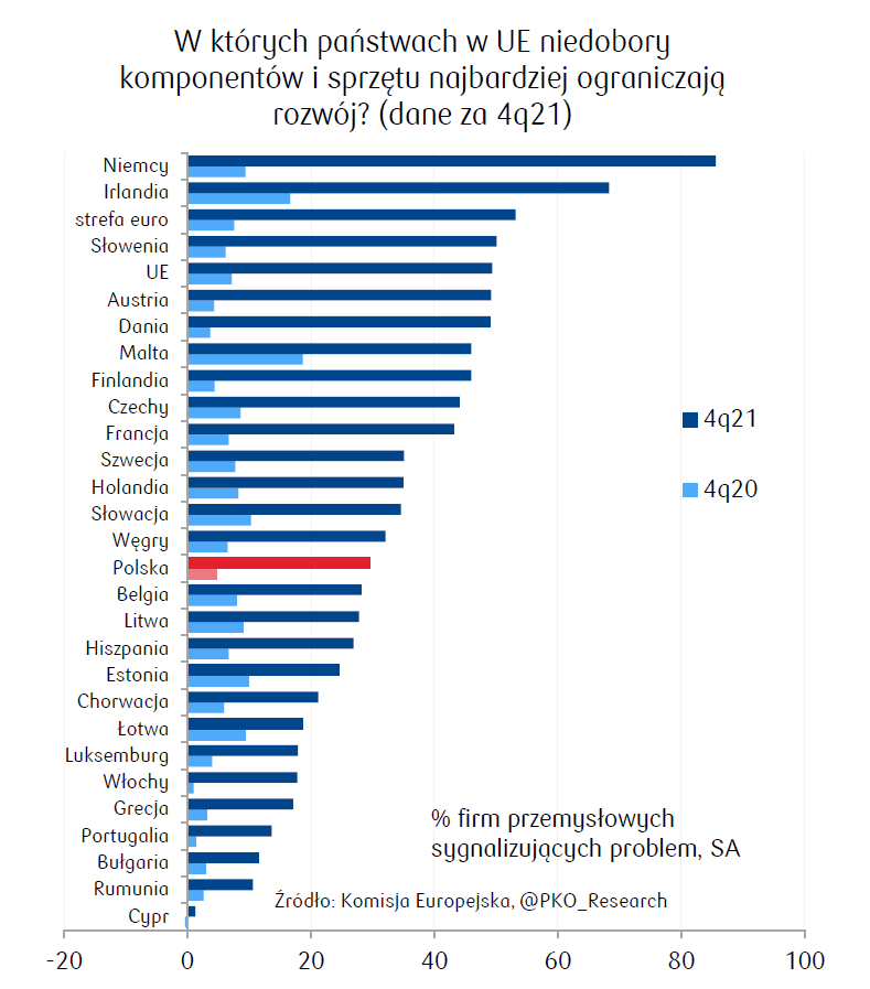 W których państwach UE niedobory komponentów i sprzętu najbardziej ograniczają rozwój?