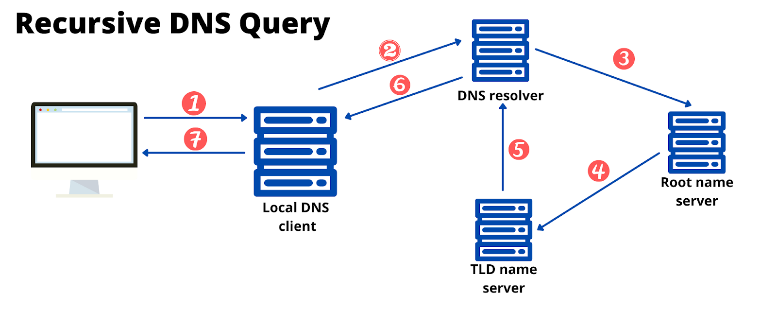 Recursive DNS Query