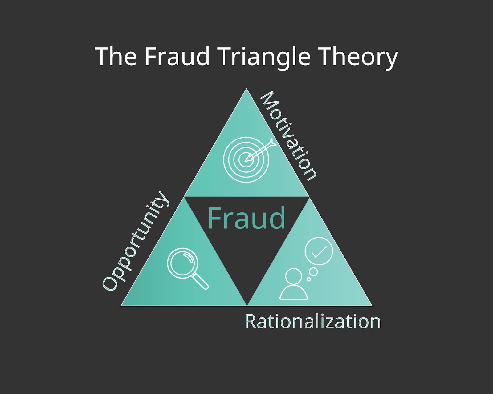 Tiga elemen dalam fraud triangle adalah opportunity, pressure, dan rationalization.