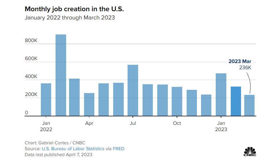 A graph on monthly job creation in the US
