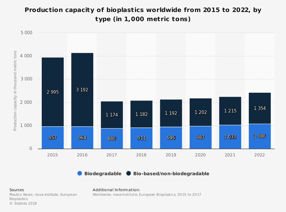 Estadísticas mundiales de la industria de bioplásticos en todo el mundo