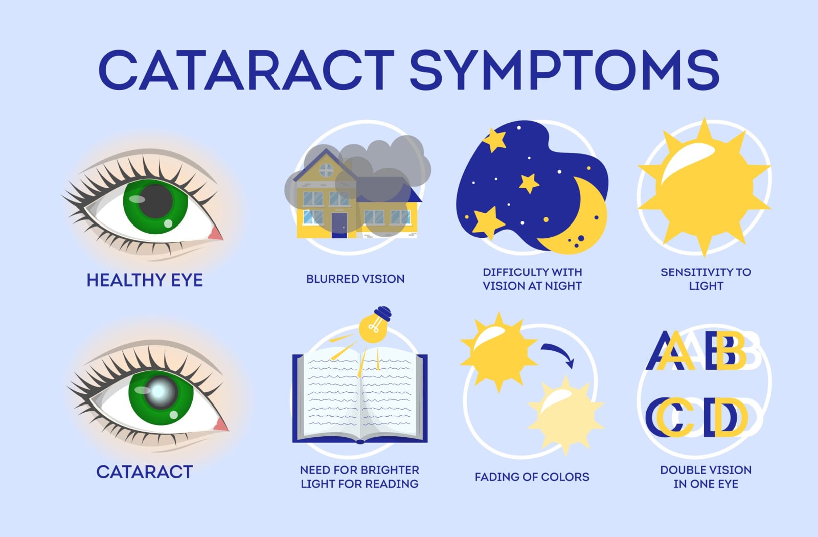 A graphic describing common symptoms of cataracts, like blurred vision and double vision in one eye