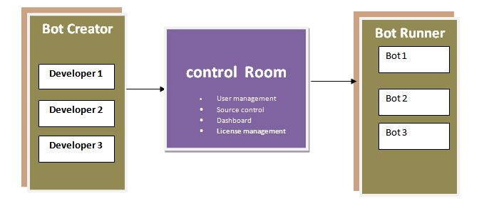Automation Anywhere Tutorial - Control room