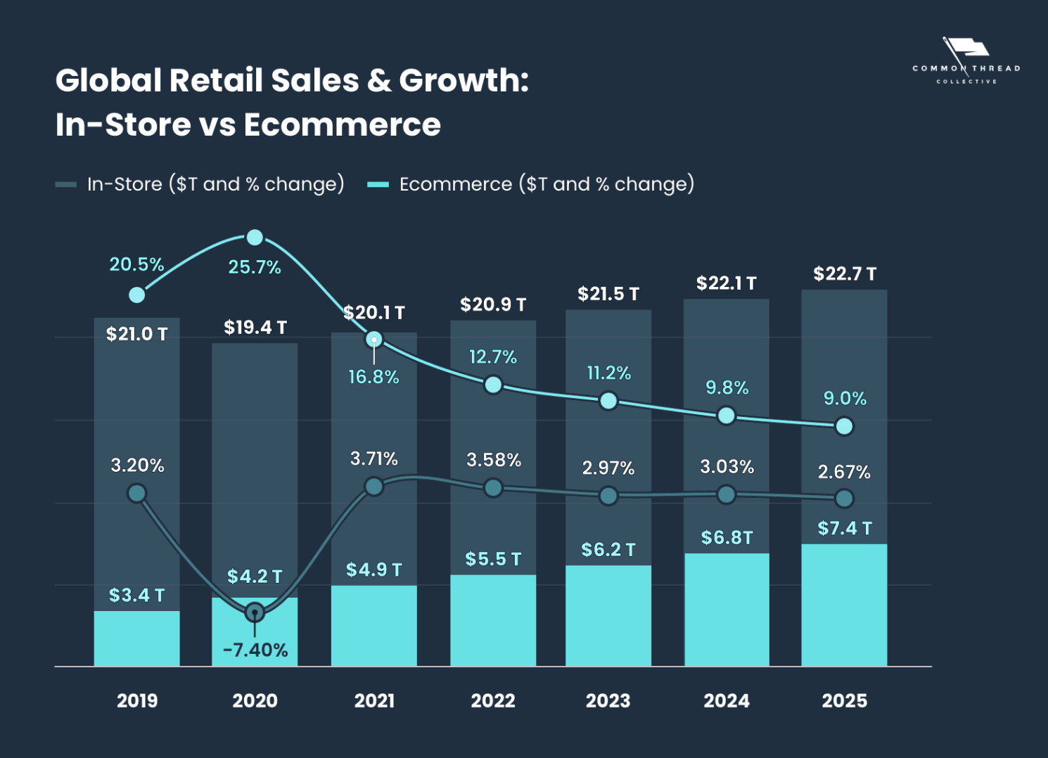 DTC e-commerce Sales Growth trends chart 2019-2025 prediction