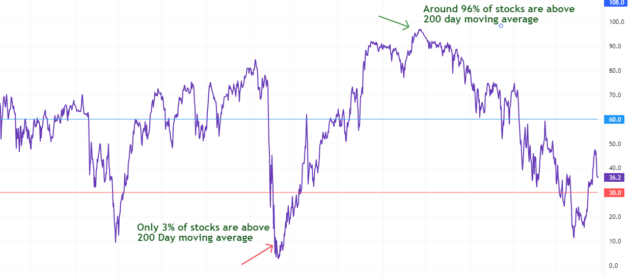 This picture explains how to use a market breadth indicator - 200 day moving average index
