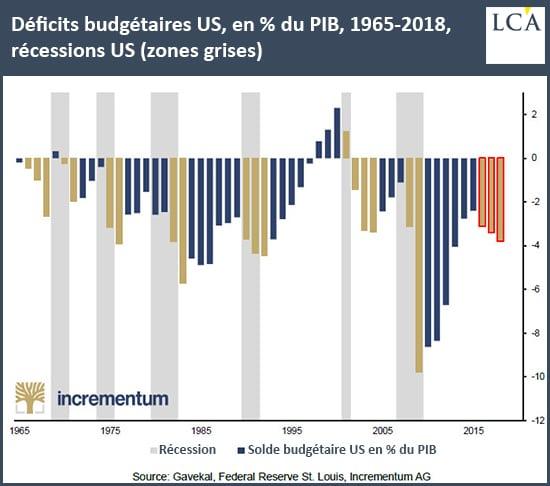 Graphique déficits budgétaires américains depuis 1965