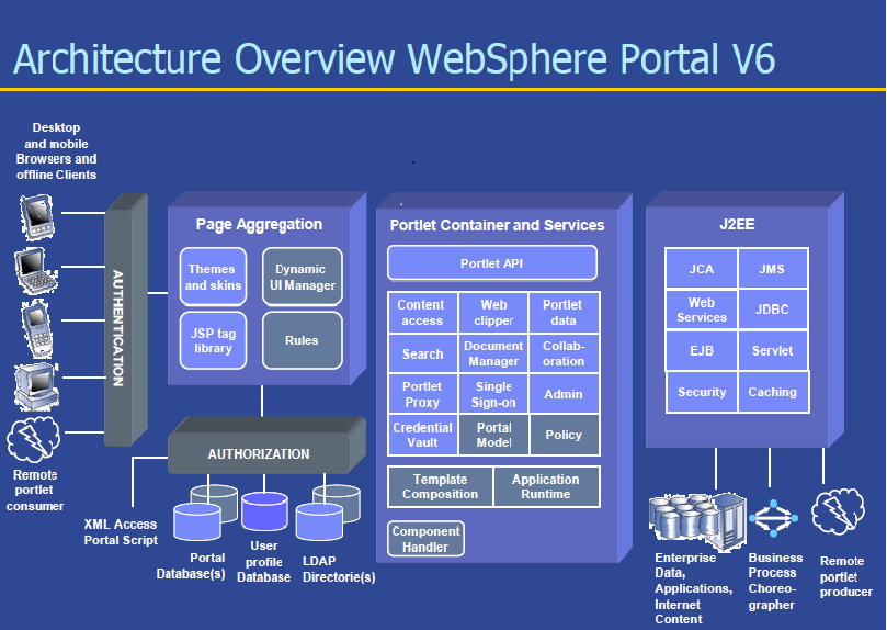 Архитектура IBM WEBSPHERE. IBM WEBSPHERE Portal. WEBSPHERE application Server. Сервер приложений WEBSPHERE application Server. Типы ibm