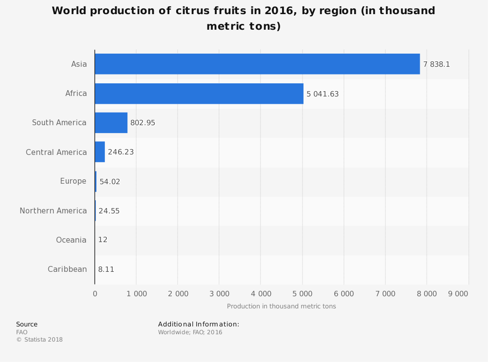 Statistiques globales de l'industrie des agrumes dans le monde
