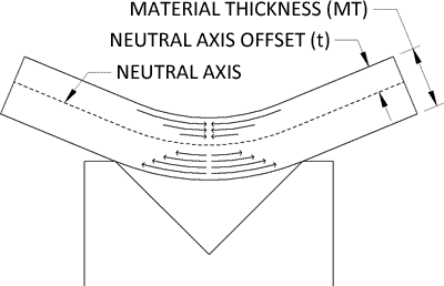 http://sheetmetal.me/wp-content/uploads/2011/02/Neutral-Axis.gif