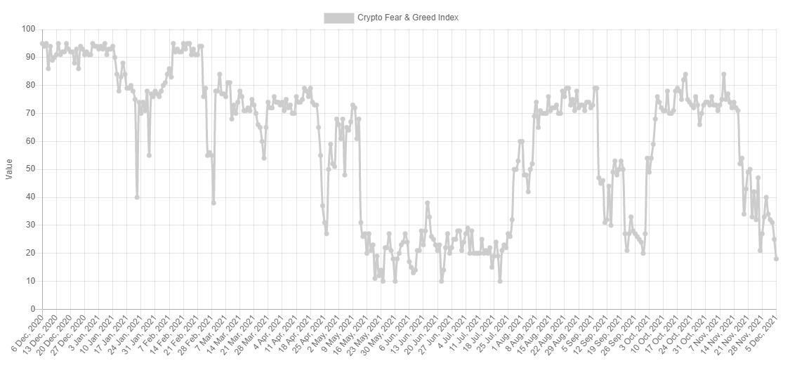 Line graph of the Bitcoin Fear & Greed Index figures over the last 12 months.