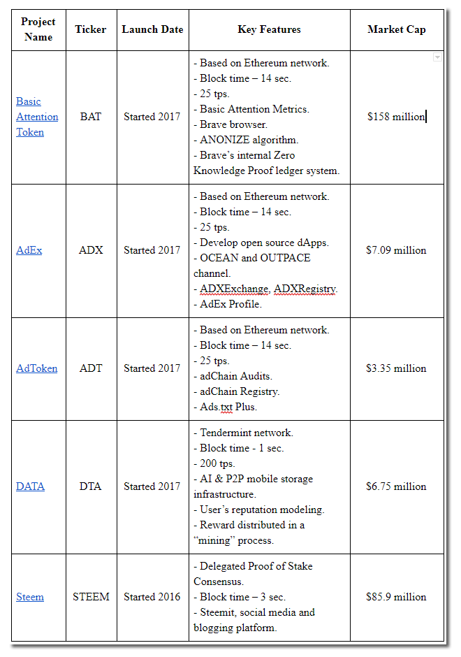 Basic Attention Token Competitors