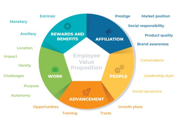 Employee Value Proposition offering