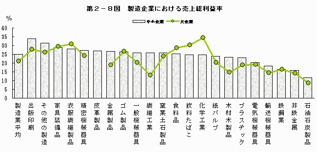 製造業の売上総利益率の目安