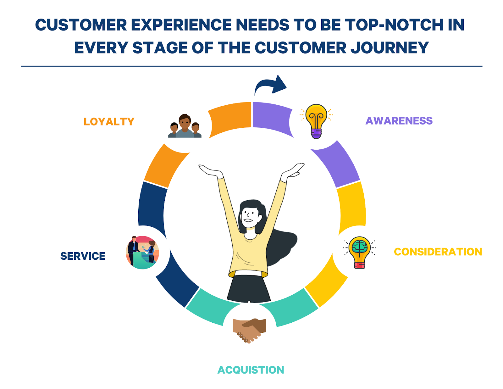 customer experience must be top-notch in every stage of the customer journey: awareness, consideration, acquisition, service and loyalty