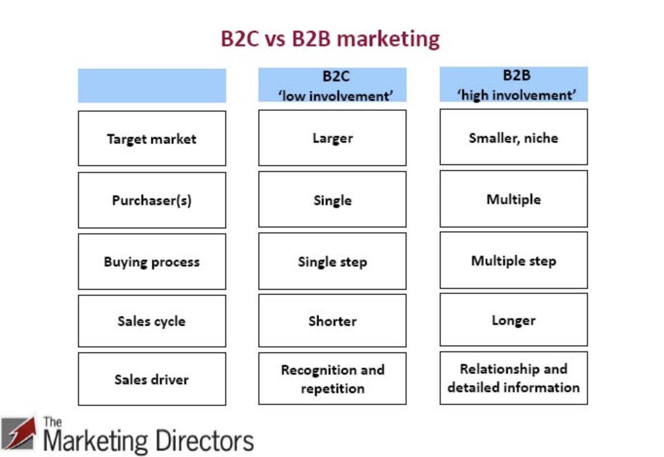 B2B vs B2C customer experience journey map