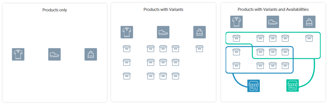 An image shows product catalog types and components