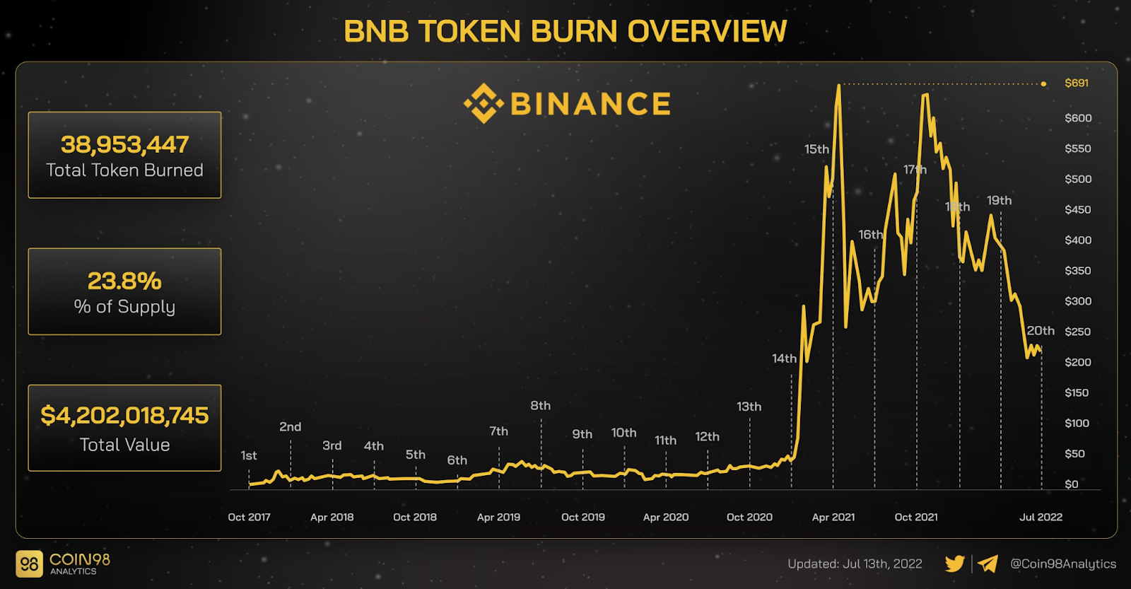 các đợt burn bnb