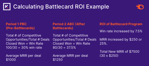 Here's an example showing sales metrics before and after Battlecard adoption. Before Battlecards there was a 30% win rate and $1000 MRR per deal. After, a 37.5% win rate and average MRR of $1250 for an improvement of 7.5% in win rate and 25% increase in MRR. 