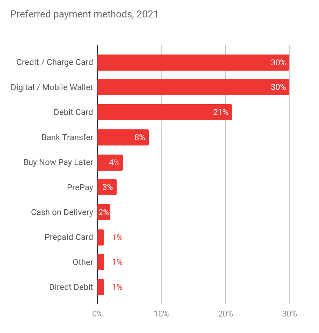 Preferred payment methods, 2021 
Credit / Charge Card 
Digital / Mobile Wallet 
Debit Card 
Bank Transfer 
Buy Now Pay Later 
PrePay 
Cash on Delivery 
Prepaid Card 
21% 
8% 
4% 
3% 
1% 