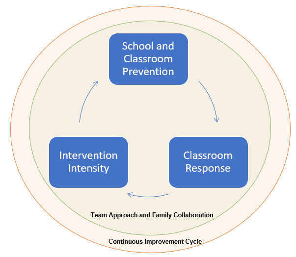 Team Approach and Family Collaboration