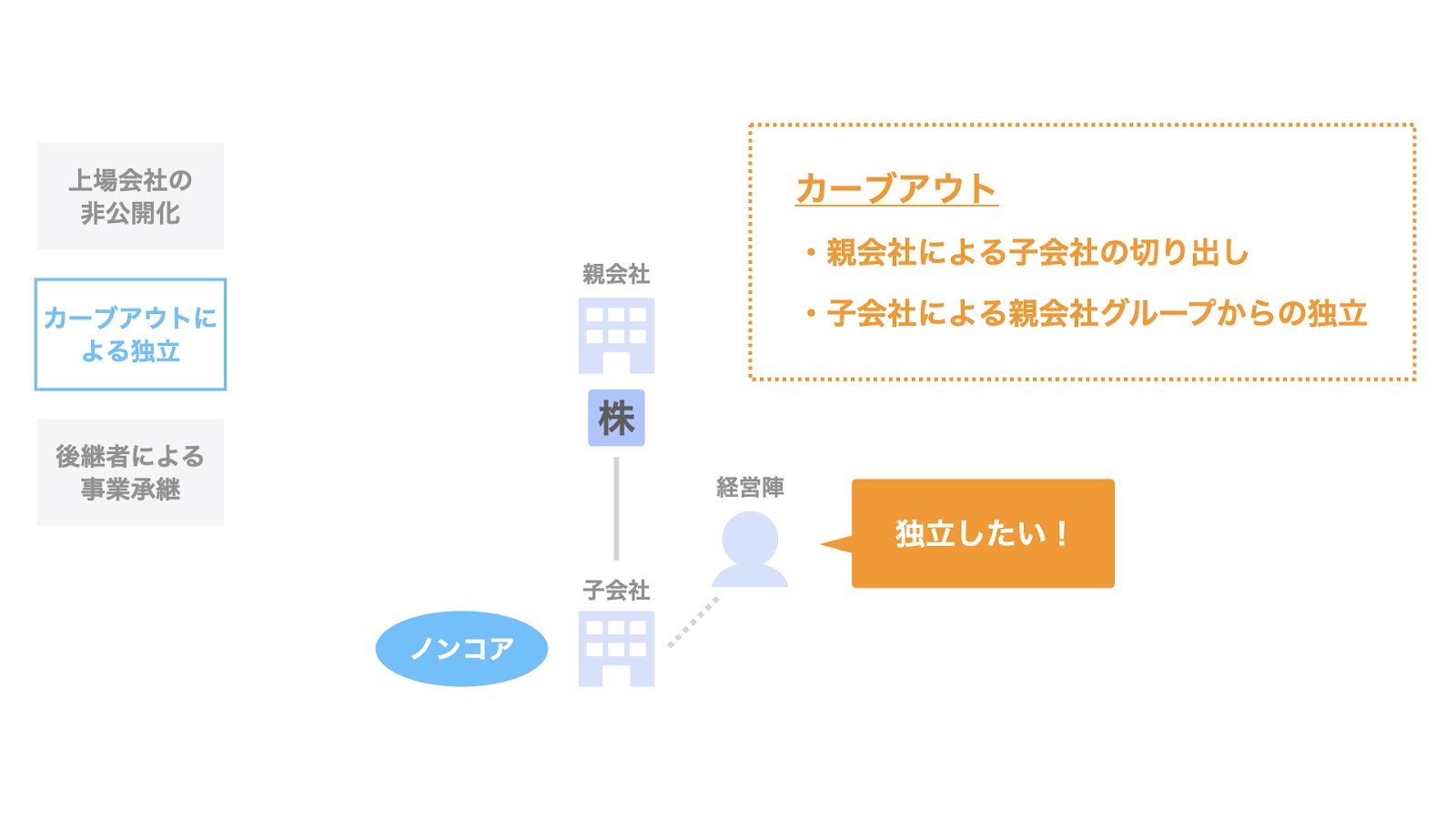 カーブアウトによる独立