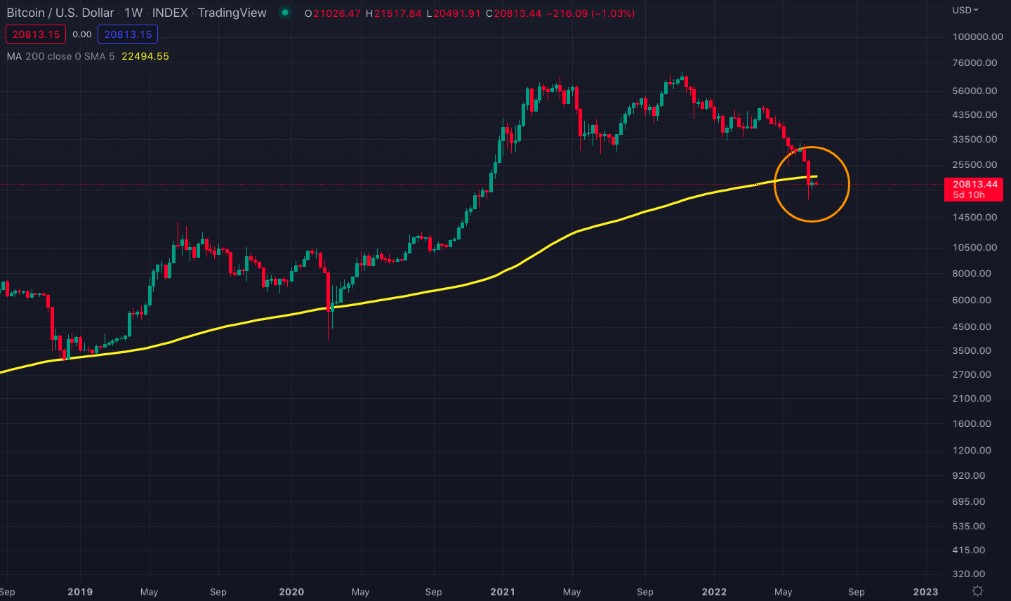 200-week_SMA_two_times_in_a_row