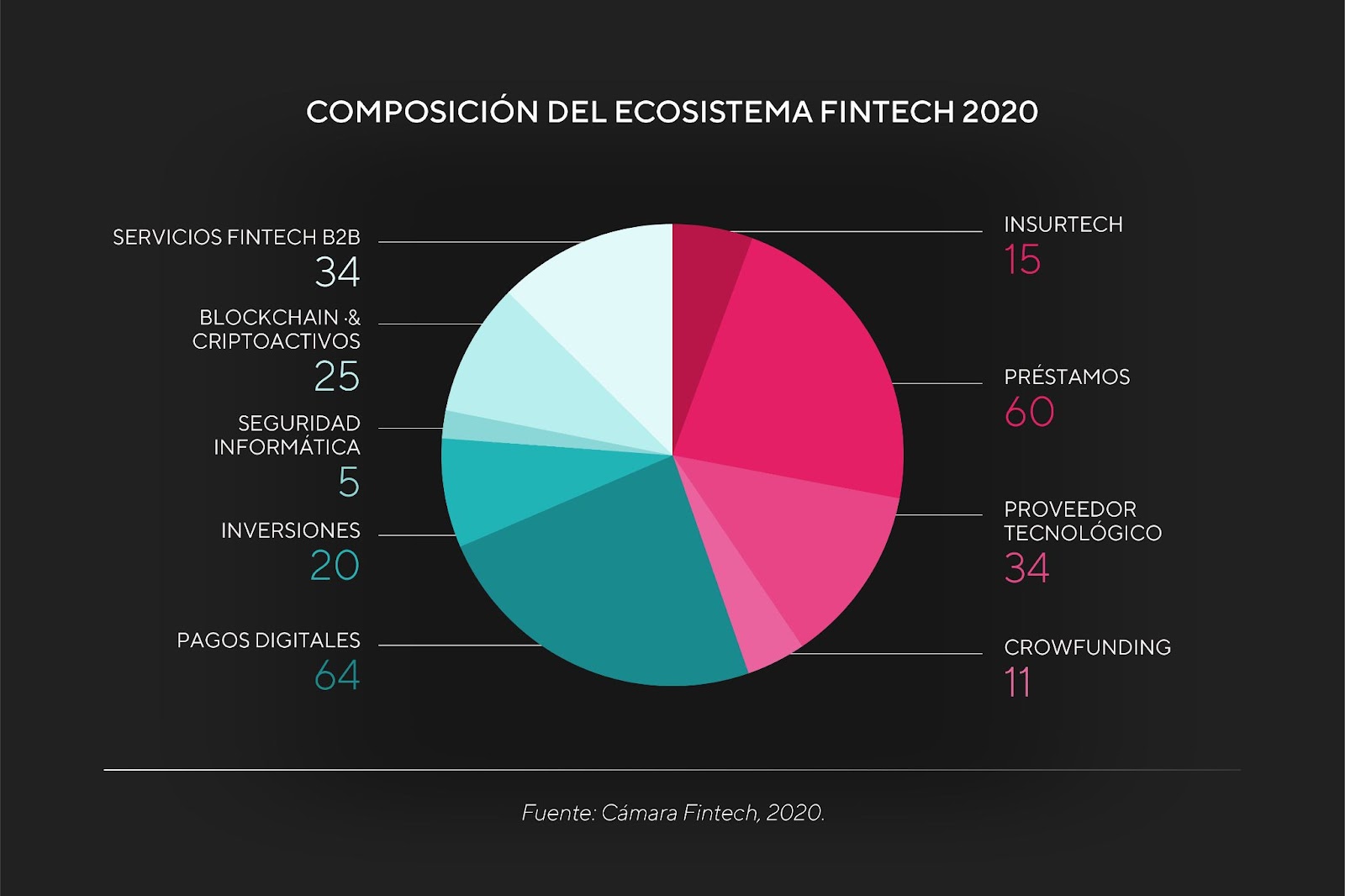 Composición del ecosistema fintech 2020