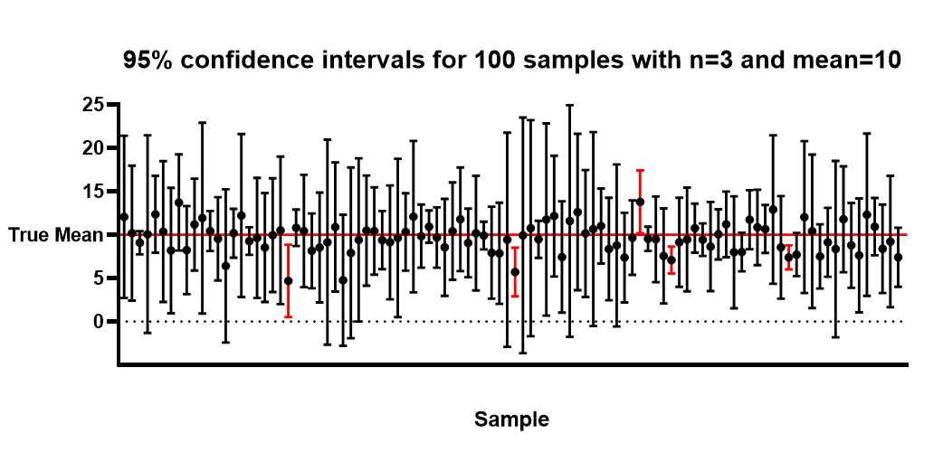 The distinction between confidence intervals, prediction intervals and  tolerance intervals. - FAQ 1506 - GraphPad