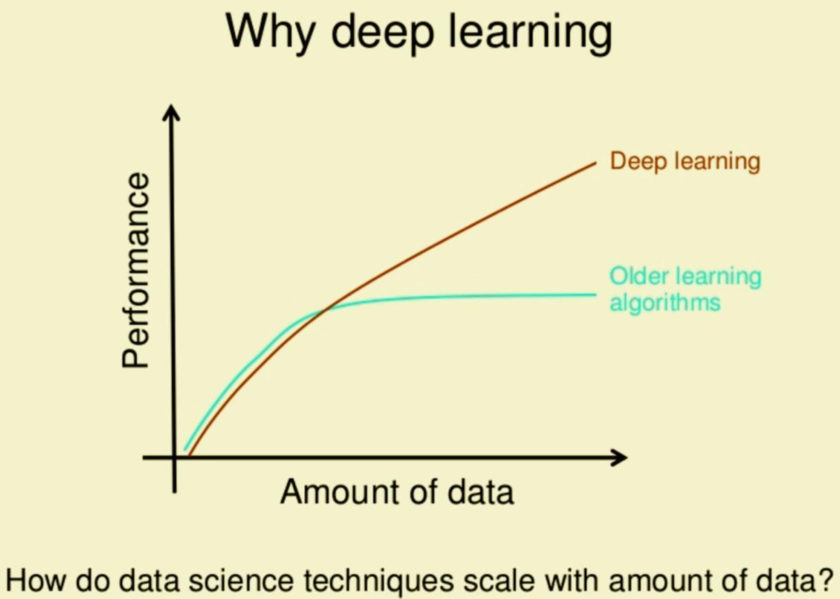 Deep Learning