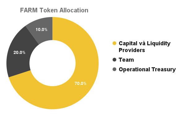 farm token allocation