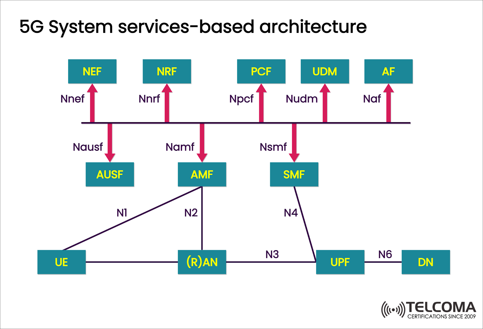 5G System services-based architecture 