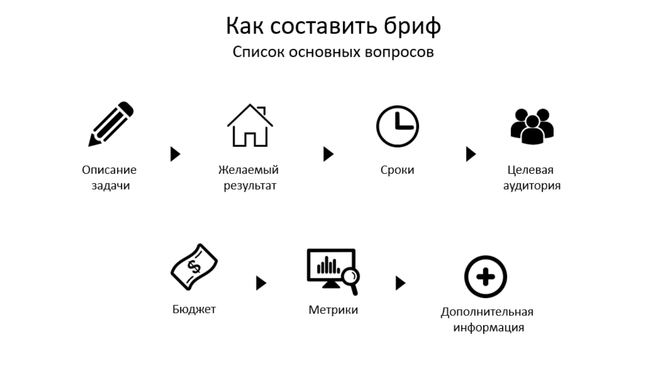 Каким должен быть правильный бриф