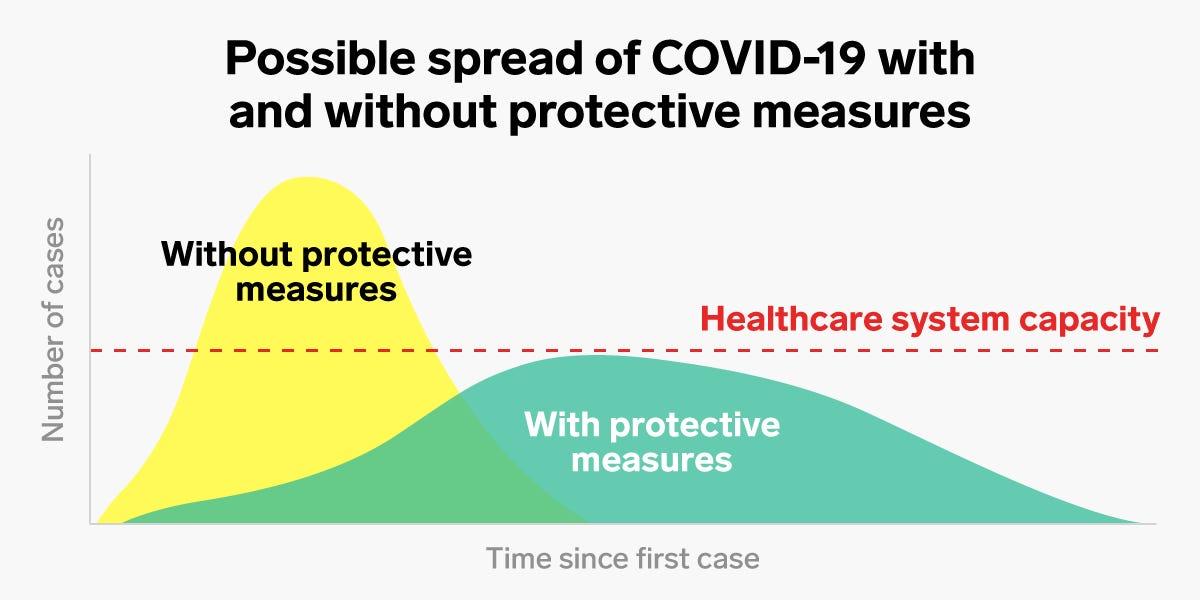 coronavirus covid 19 spread healthcare system protective measures 2x1 flatten the curve