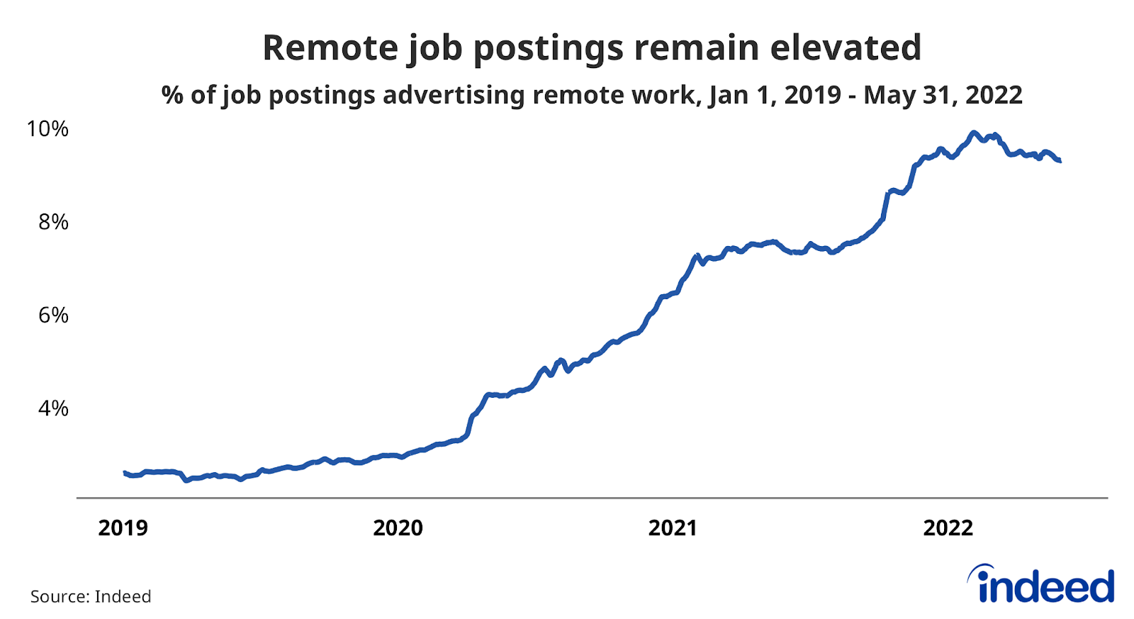 Line graph titled “Remote job postings remain elevated.” 
