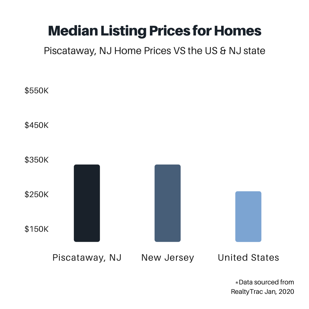 average price for home in piscataway