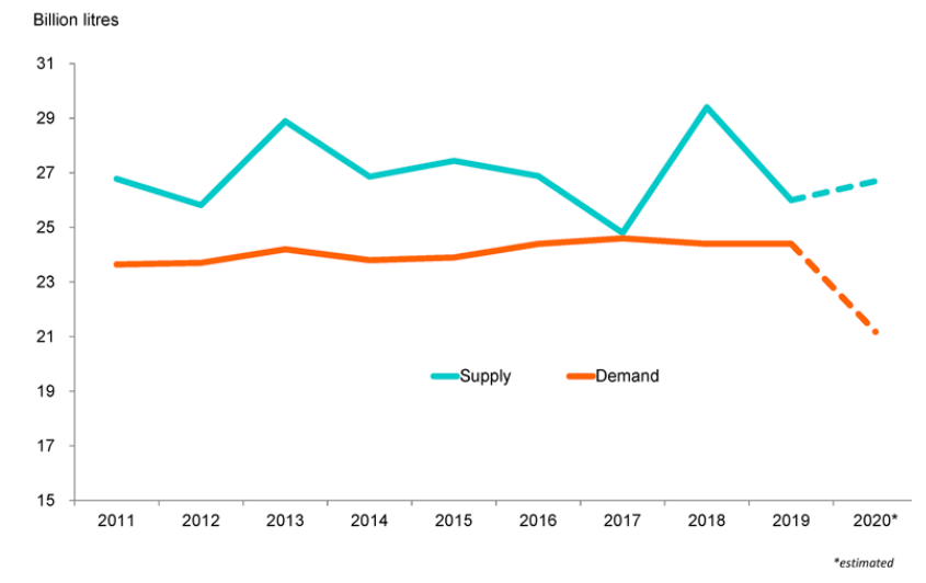 Oferta mundial de vino vs demanda (consumo) a lo largo del tiempo