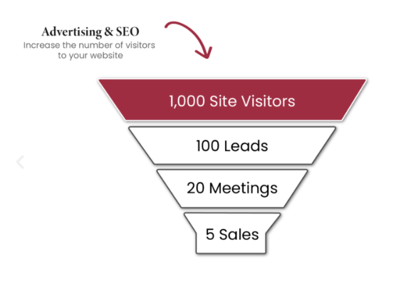 funnel for Lead Generation Marketing