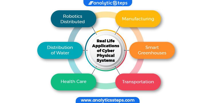 Real Life Applications of Cyber Physical Systems :- 1. Robotics Distributed2. Manufacturing3. Distribution of Water4. Smart Greenhouses5. Health Care6. Transportation