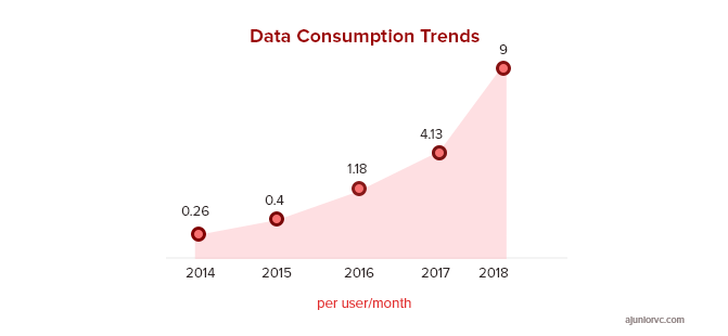 The explosion of data consumption in India