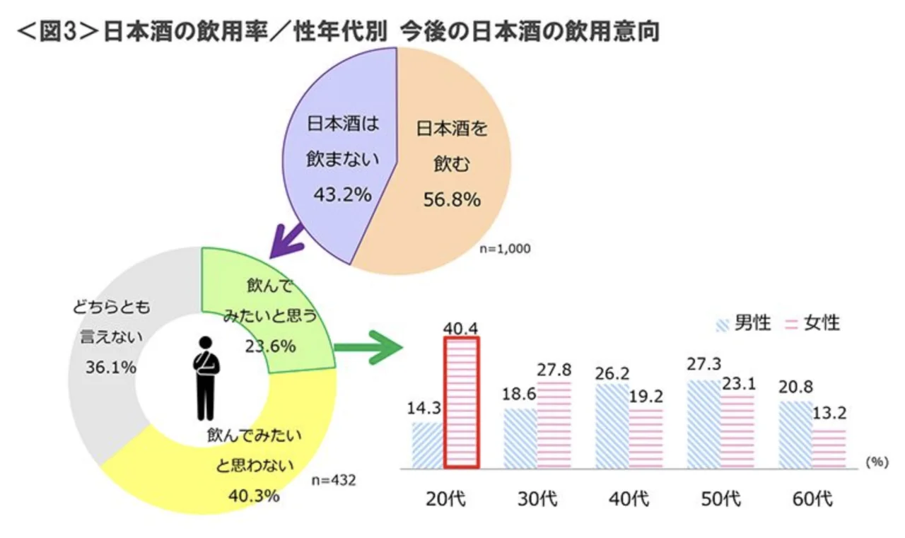 日本酒の飲用率