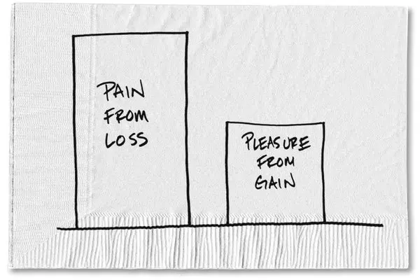 bar chart with a larger bar on the left titled ‘pain from loss’ with a smaller bar titled ‘pleasure from gain’ indicating the pain is more significant than the pleasure.