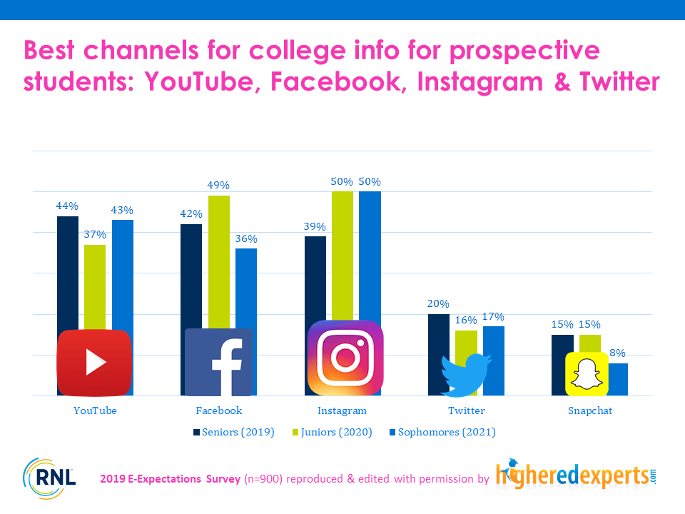 Best Channels for Prospective Students