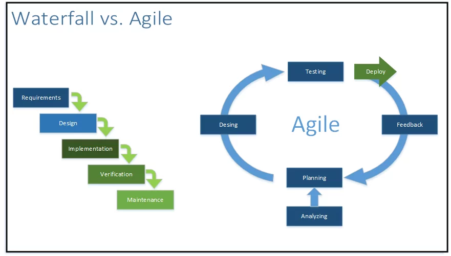 IoT development - Agile vs Waterfall