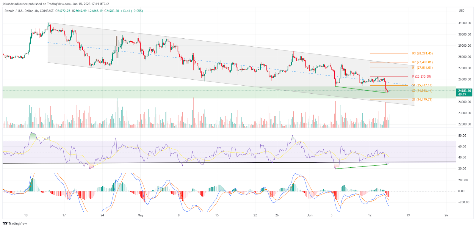 BTC/USD 图表 