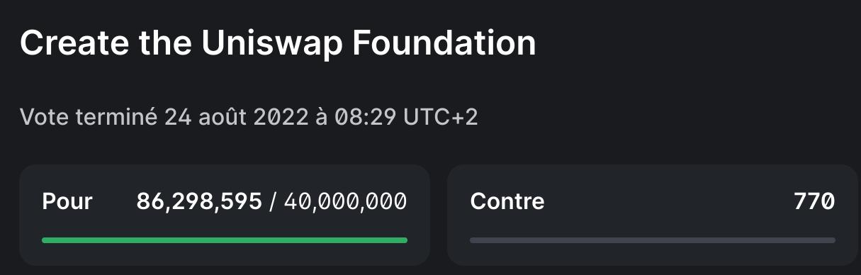Résultat du vote pour la création de la Fondation Uniswap.