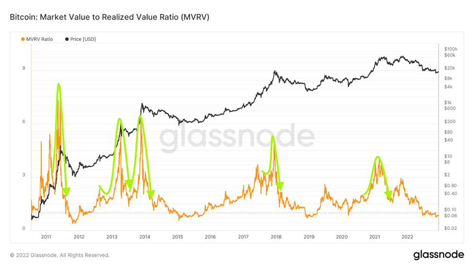 رشد شاخص MVRV در انتهای تمام روندهای صعودی بیت کوین