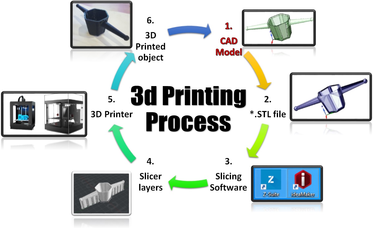 3D Printing- A Beginners Guide - Shokitech