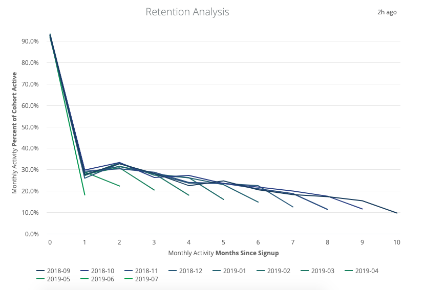 Chart showing problematic customer retention