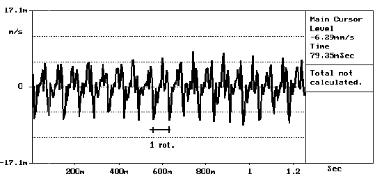 Figura 4 - Forma da onda medida na chumaceira de um ventilador onde ocorriam choques  - Análise de vibrações de folgas e choques